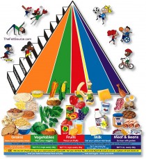 Good Eating Habits Food Pyramid