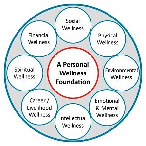 Personal Wellness Foundation Diagram