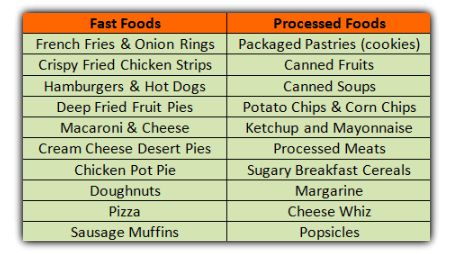 Simple Junk Foods to Avoid Chart