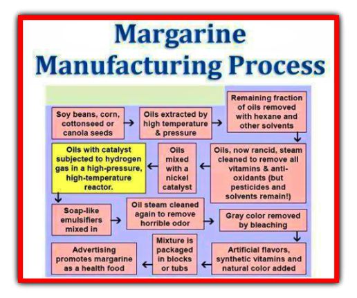 Margarine Manufacturing Process