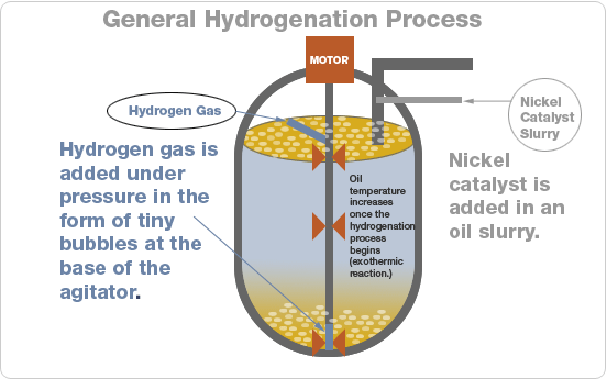 hydrogenation process